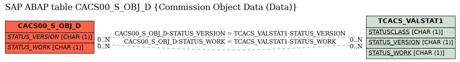 E-R Diagram for table CACS00_S_OBJ_D (Commission Object Data (Data))