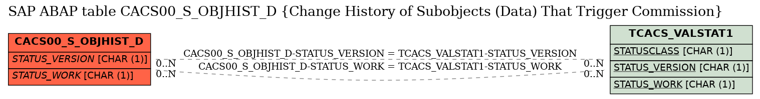 E-R Diagram for table CACS00_S_OBJHIST_D (Change History of Subobjects (Data) That Trigger Commission)