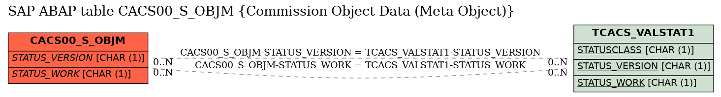 E-R Diagram for table CACS00_S_OBJM (Commission Object Data (Meta Object))