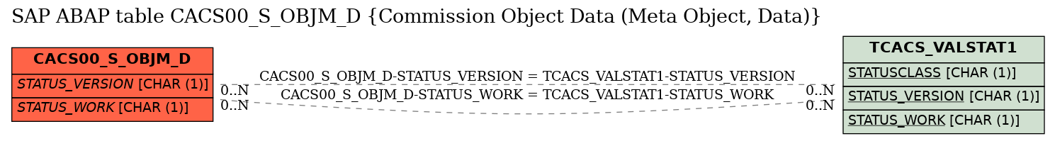 E-R Diagram for table CACS00_S_OBJM_D (Commission Object Data (Meta Object, Data))