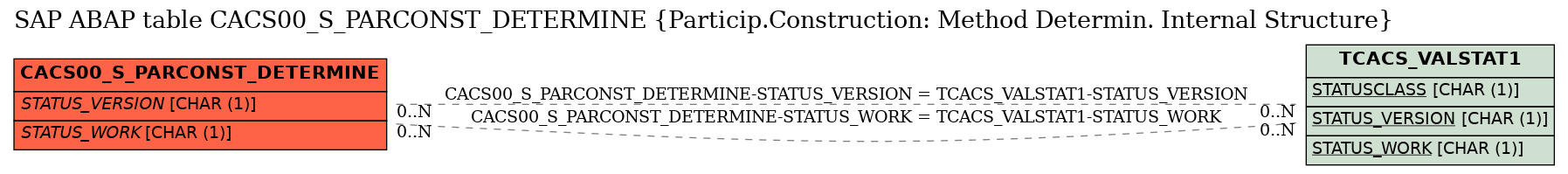 E-R Diagram for table CACS00_S_PARCONST_DETERMINE (Particip.Construction: Method Determin. Internal Structure)