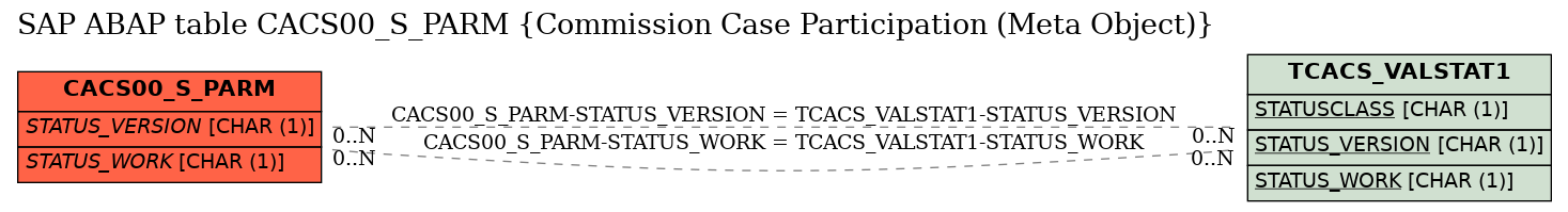 E-R Diagram for table CACS00_S_PARM (Commission Case Participation (Meta Object))