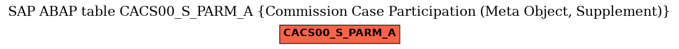 E-R Diagram for table CACS00_S_PARM_A (Commission Case Participation (Meta Object, Supplement))