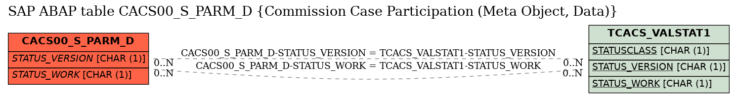 E-R Diagram for table CACS00_S_PARM_D (Commission Case Participation (Meta Object, Data))