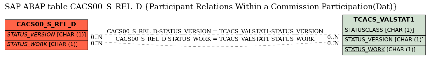 E-R Diagram for table CACS00_S_REL_D (Participant Relations Within a Commission Participation(Dat))