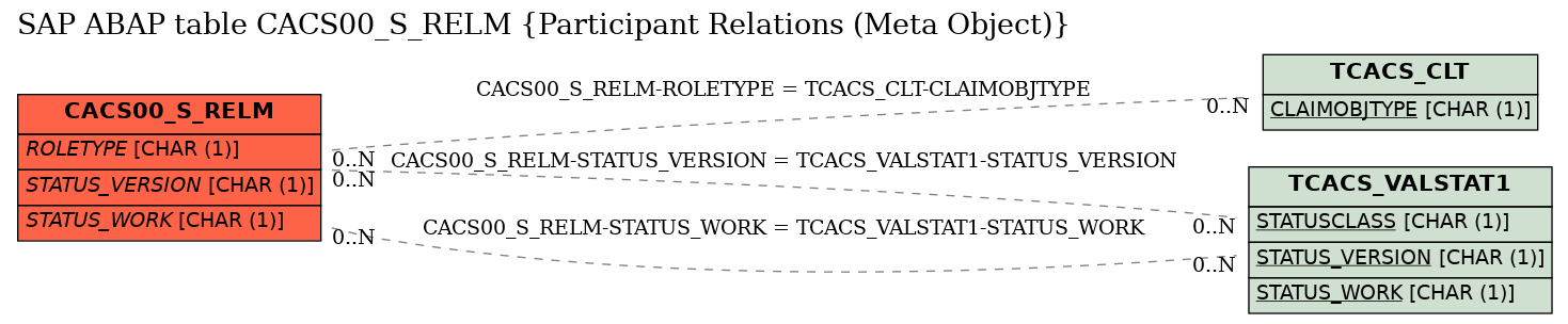 E-R Diagram for table CACS00_S_RELM (Participant Relations (Meta Object))