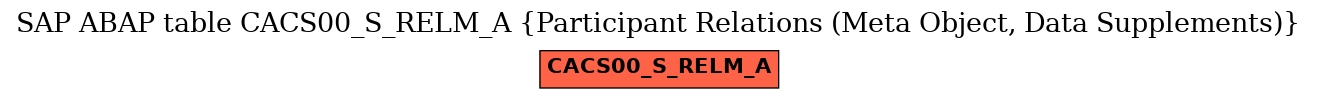 E-R Diagram for table CACS00_S_RELM_A (Participant Relations (Meta Object, Data Supplements))