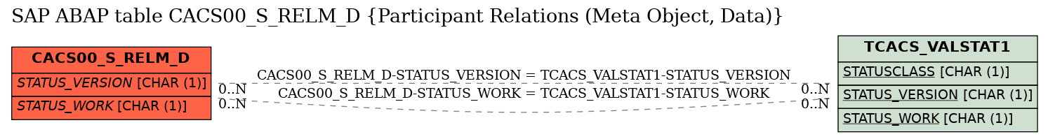 E-R Diagram for table CACS00_S_RELM_D (Participant Relations (Meta Object, Data))
