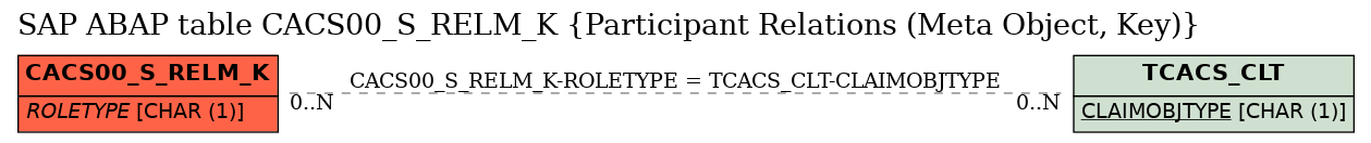 E-R Diagram for table CACS00_S_RELM_K (Participant Relations (Meta Object, Key))