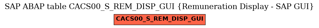 E-R Diagram for table CACS00_S_REM_DISP_GUI (Remuneration Display - SAP GUI)