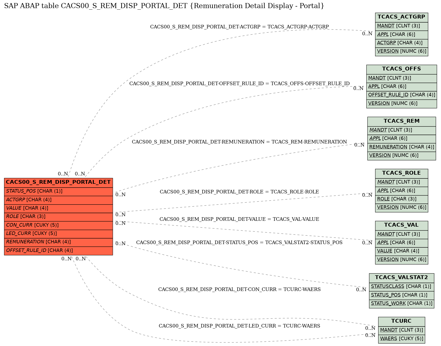 E-R Diagram for table CACS00_S_REM_DISP_PORTAL_DET (Remuneration Detail Display - Portal)