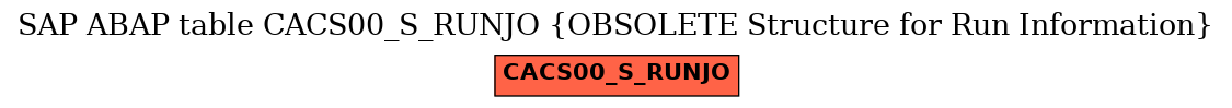 E-R Diagram for table CACS00_S_RUNJO (OBSOLETE Structure for Run Information)