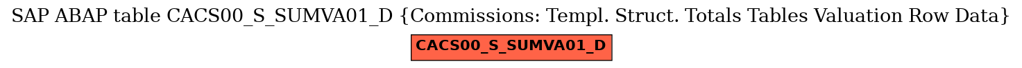 E-R Diagram for table CACS00_S_SUMVA01_D (Commissions: Templ. Struct. Totals Tables Valuation Row Data)