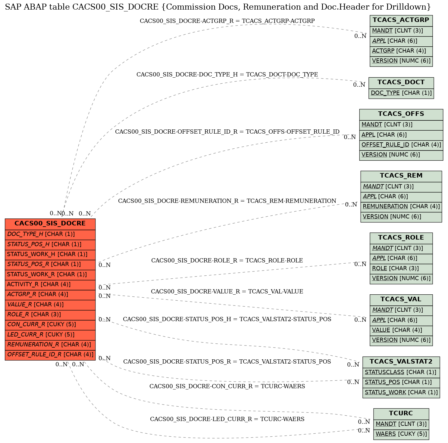 E-R Diagram for table CACS00_SIS_DOCRE (Commission Docs, Remuneration and Doc.Header for Drilldown)