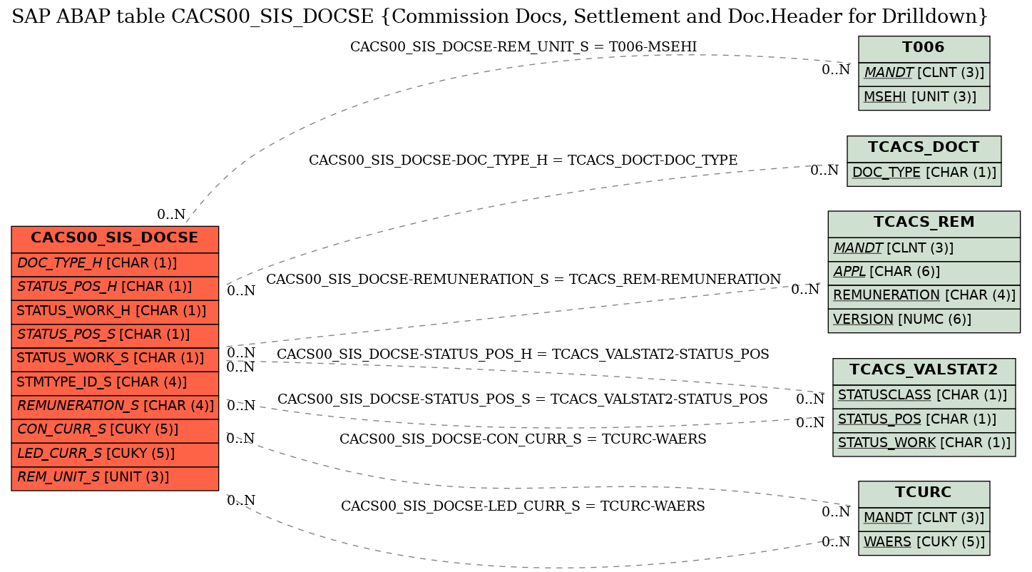 E-R Diagram for table CACS00_SIS_DOCSE (Commission Docs, Settlement and Doc.Header for Drilldown)