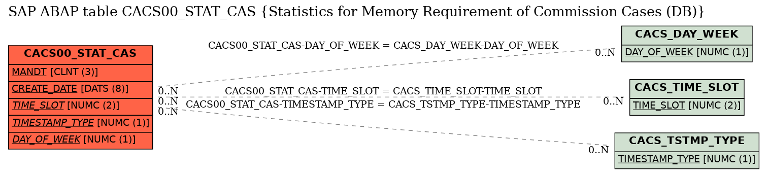 E-R Diagram for table CACS00_STAT_CAS (Statistics for Memory Requirement of Commission Cases (DB))