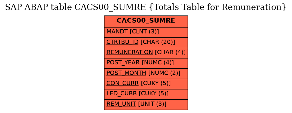 E-R Diagram for table CACS00_SUMRE (Totals Table for Remuneration)