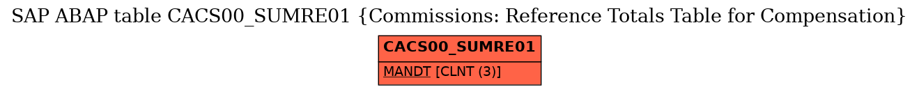 E-R Diagram for table CACS00_SUMRE01 (Commissions: Reference Totals Table for Compensation)