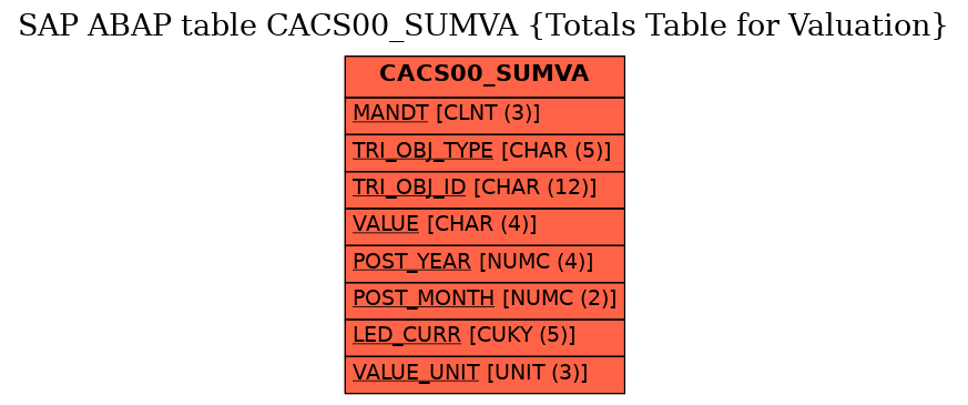 E-R Diagram for table CACS00_SUMVA (Totals Table for Valuation)