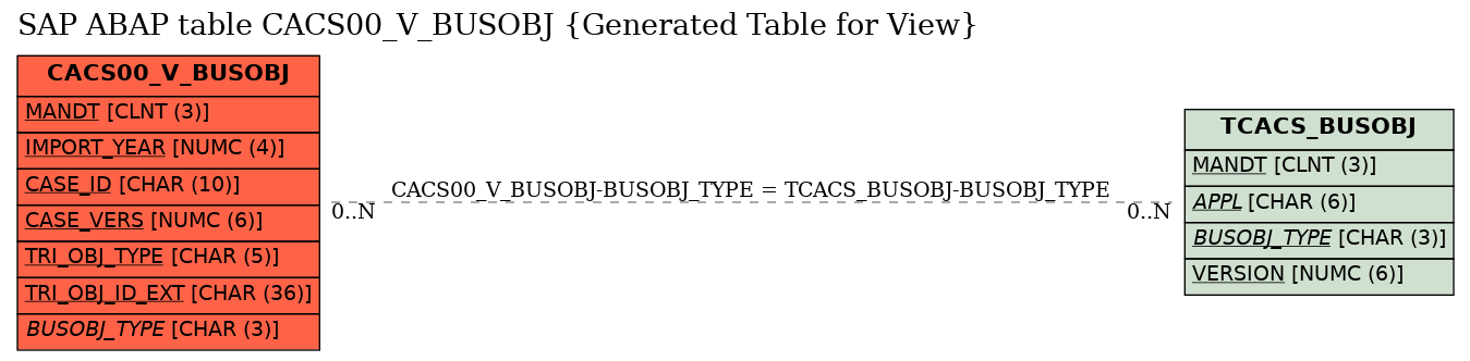 E-R Diagram for table CACS00_V_BUSOBJ (Generated Table for View)