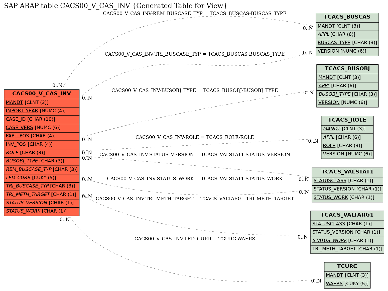 E-R Diagram for table CACS00_V_CAS_INV (Generated Table for View)