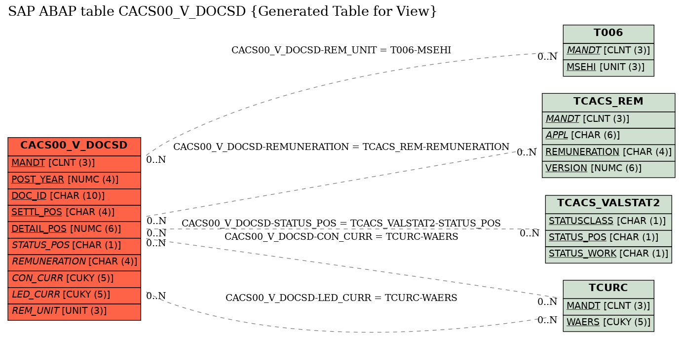 E-R Diagram for table CACS00_V_DOCSD (Generated Table for View)