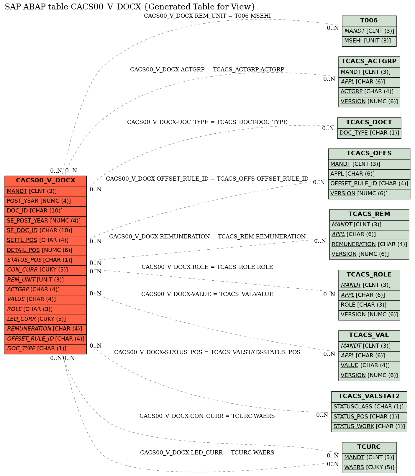 E-R Diagram for table CACS00_V_DOCX (Generated Table for View)