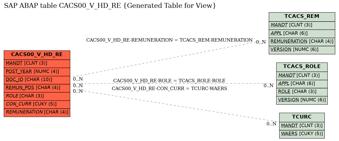 E-R Diagram for table CACS00_V_HD_RE (Generated Table for View)