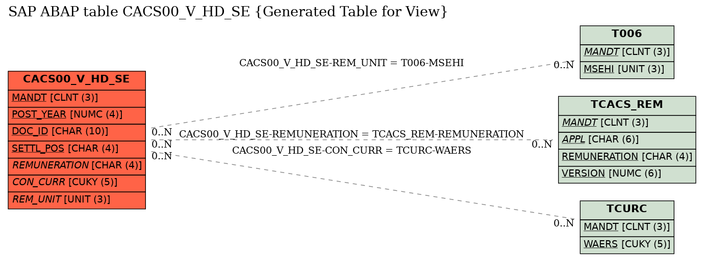 E-R Diagram for table CACS00_V_HD_SE (Generated Table for View)