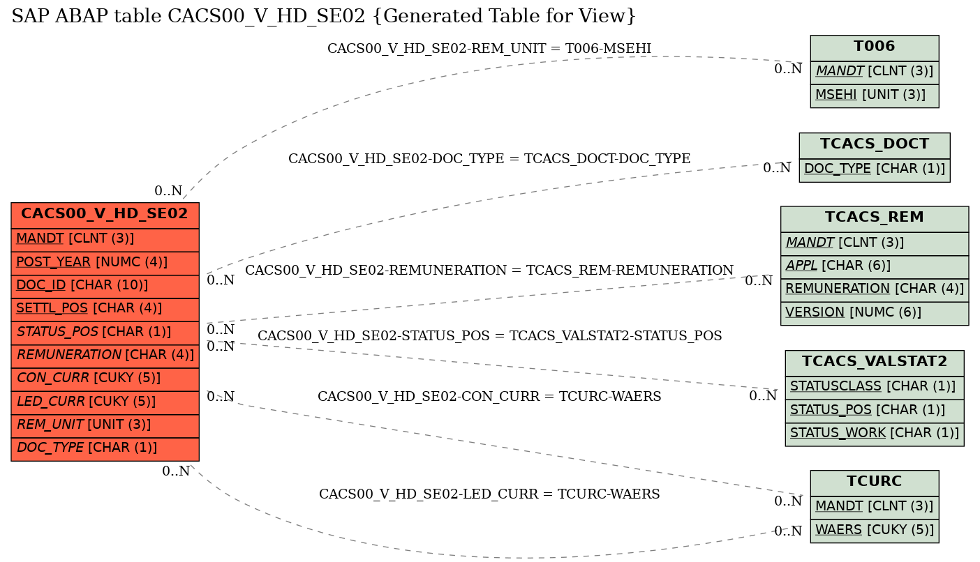 E-R Diagram for table CACS00_V_HD_SE02 (Generated Table for View)