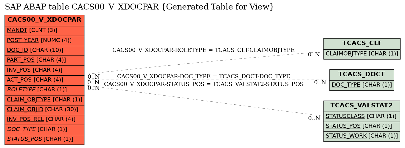 E-R Diagram for table CACS00_V_XDOCPAR (Generated Table for View)