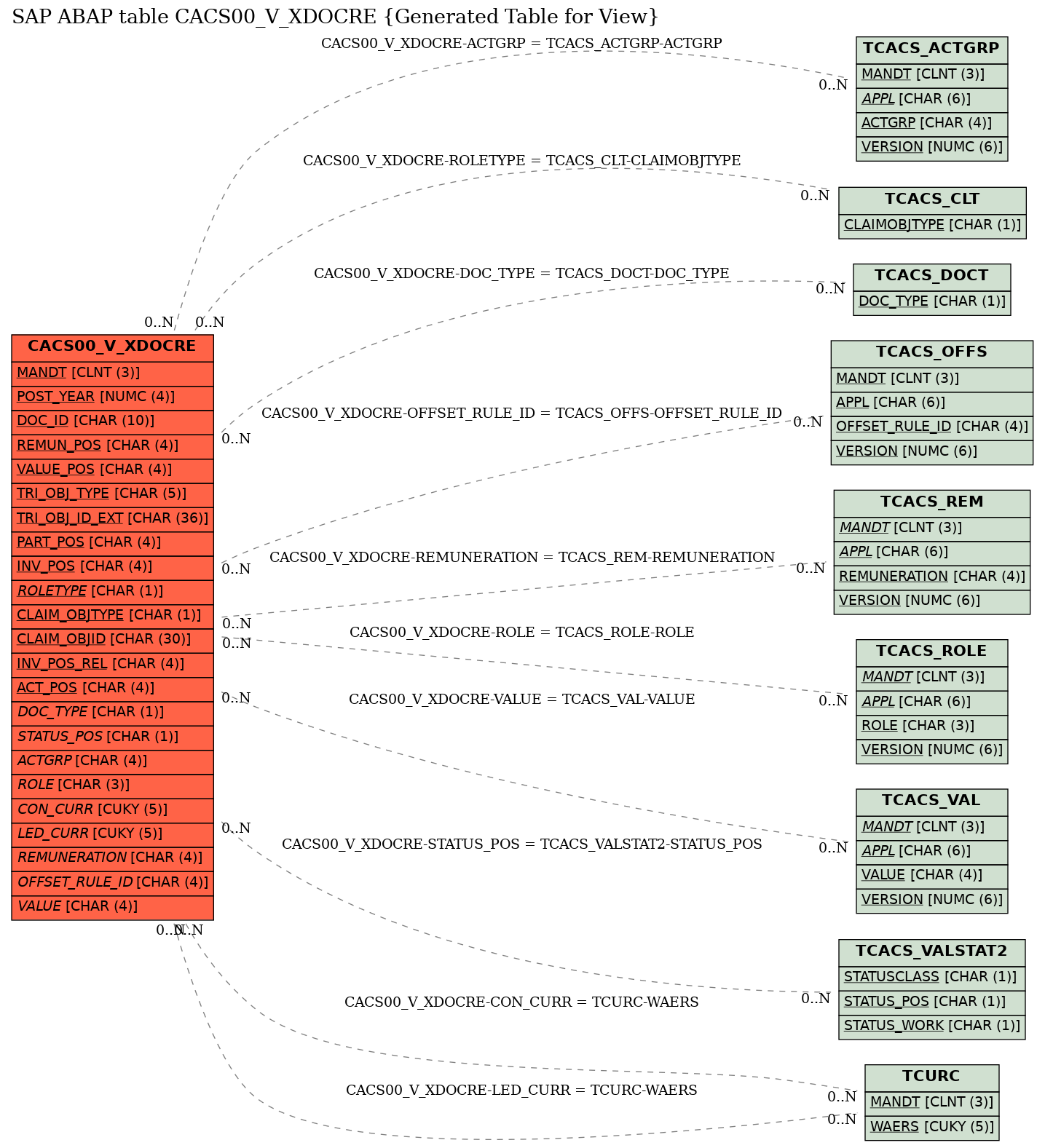 E-R Diagram for table CACS00_V_XDOCRE (Generated Table for View)