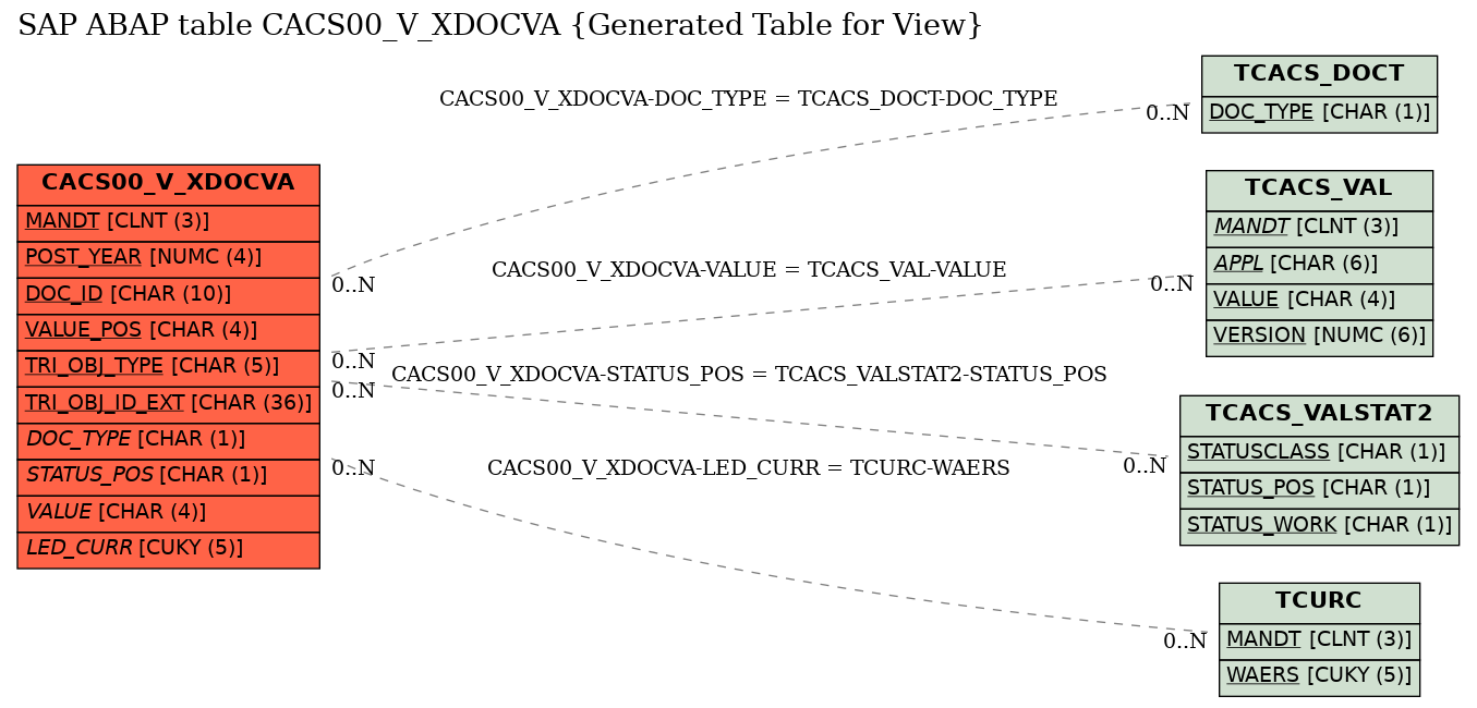 E-R Diagram for table CACS00_V_XDOCVA (Generated Table for View)