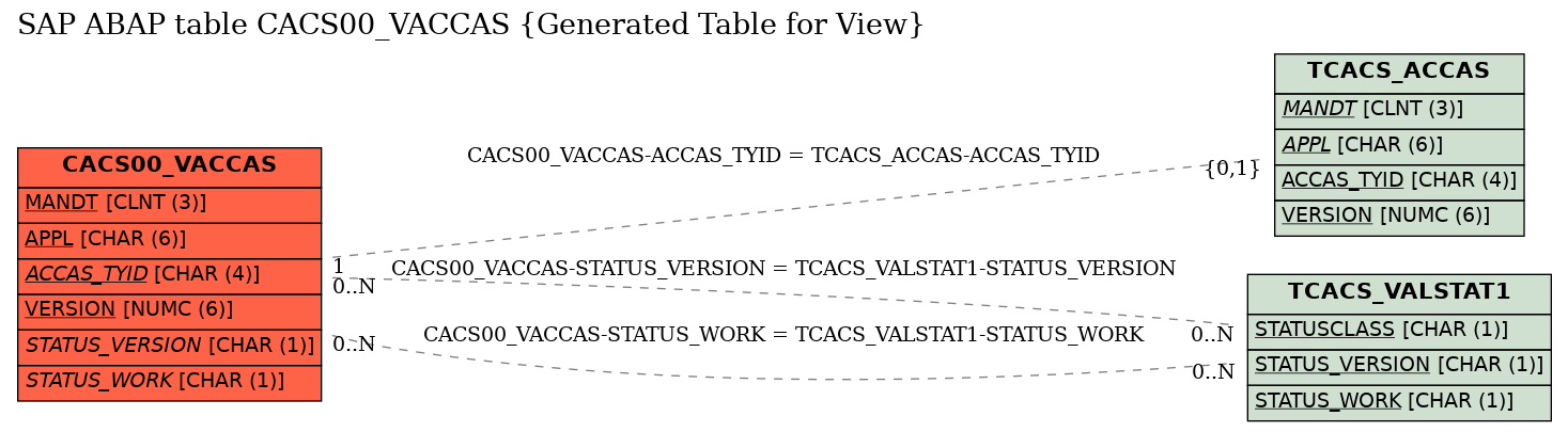 E-R Diagram for table CACS00_VACCAS (Generated Table for View)