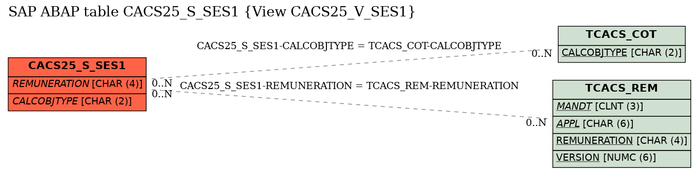 E-R Diagram for table CACS25_S_SES1 (View CACS25_V_SES1)