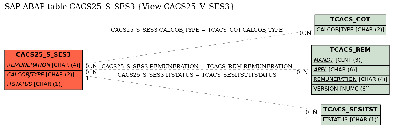 E-R Diagram for table CACS25_S_SES3 (View CACS25_V_SES3)