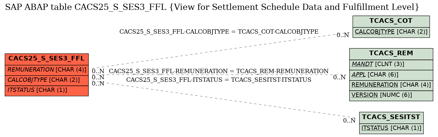 E-R Diagram for table CACS25_S_SES3_FFL (View for Settlement Schedule Data and Fulfillment Level)