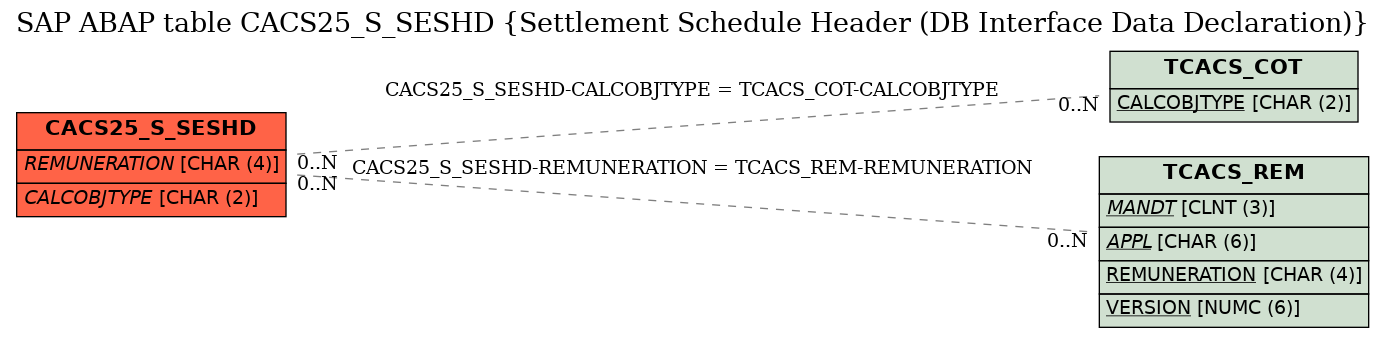 E-R Diagram for table CACS25_S_SESHD (Settlement Schedule Header (DB Interface Data Declaration))