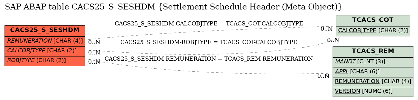 E-R Diagram for table CACS25_S_SESHDM (Settlement Schedule Header (Meta Object))