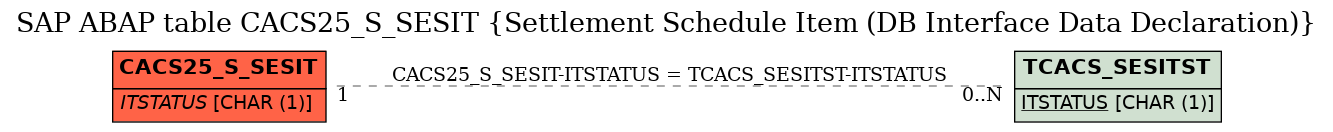 E-R Diagram for table CACS25_S_SESIT (Settlement Schedule Item (DB Interface Data Declaration))