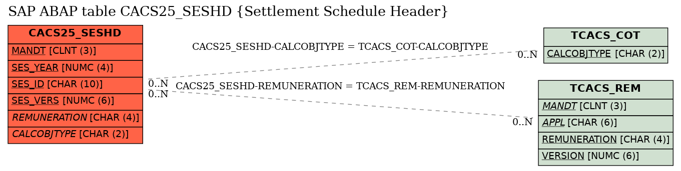 E-R Diagram for table CACS25_SESHD (Settlement Schedule Header)