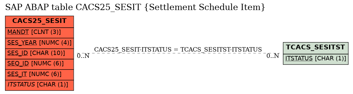 E-R Diagram for table CACS25_SESIT (Settlement Schedule Item)