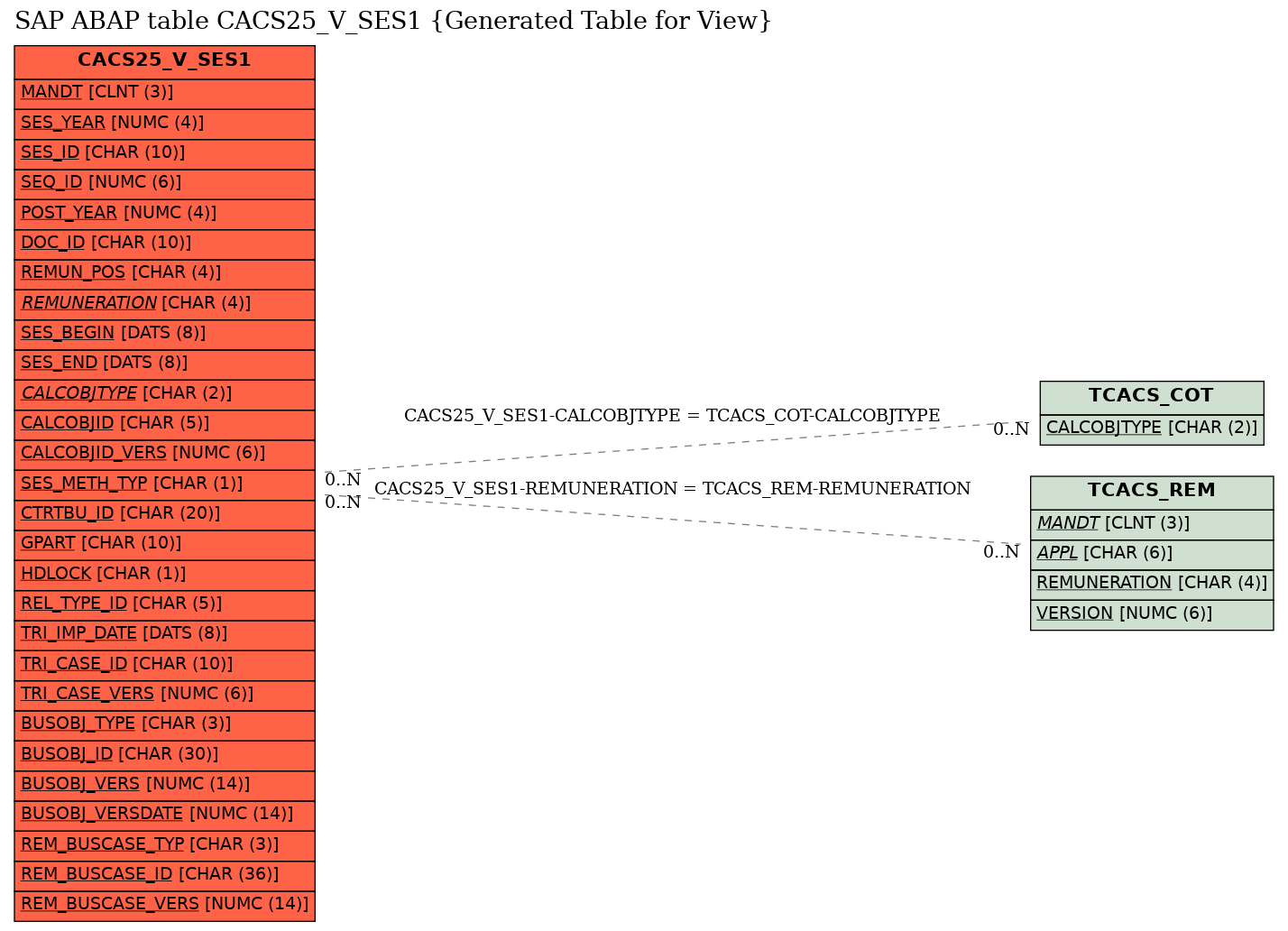 E-R Diagram for table CACS25_V_SES1 (Generated Table for View)