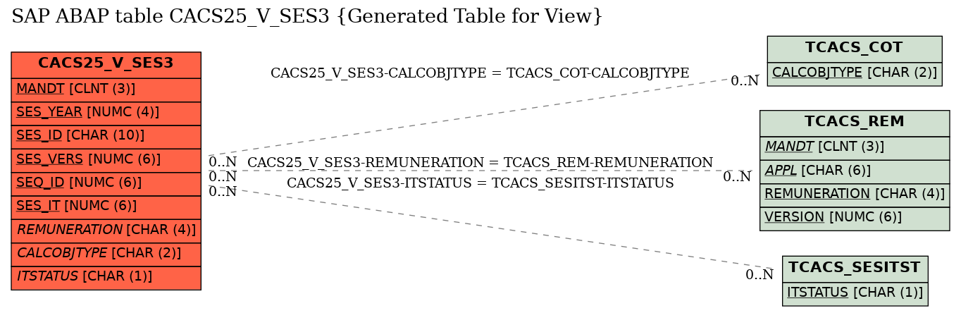 E-R Diagram for table CACS25_V_SES3 (Generated Table for View)