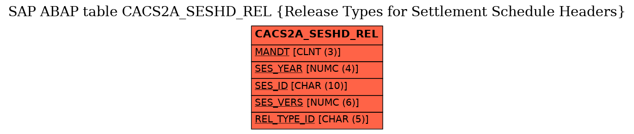 E-R Diagram for table CACS2A_SESHD_REL (Release Types for Settlement Schedule Headers)