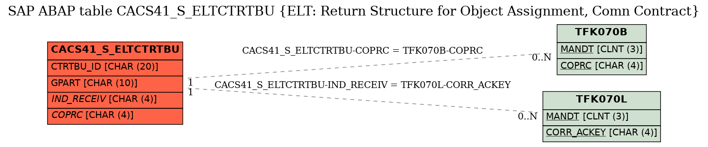 E-R Diagram for table CACS41_S_ELTCTRTBU (ELT: Return Structure for Object Assignment, Comn Contract)