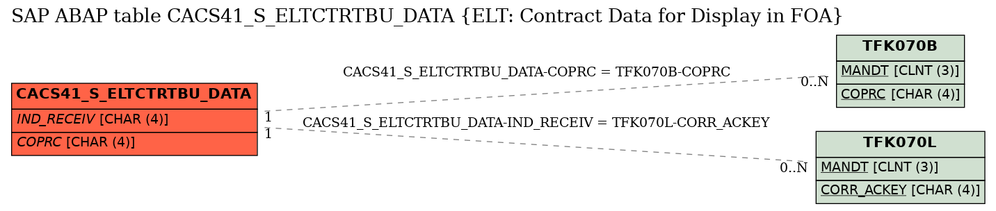 E-R Diagram for table CACS41_S_ELTCTRTBU_DATA (ELT: Contract Data for Display in FOA)
