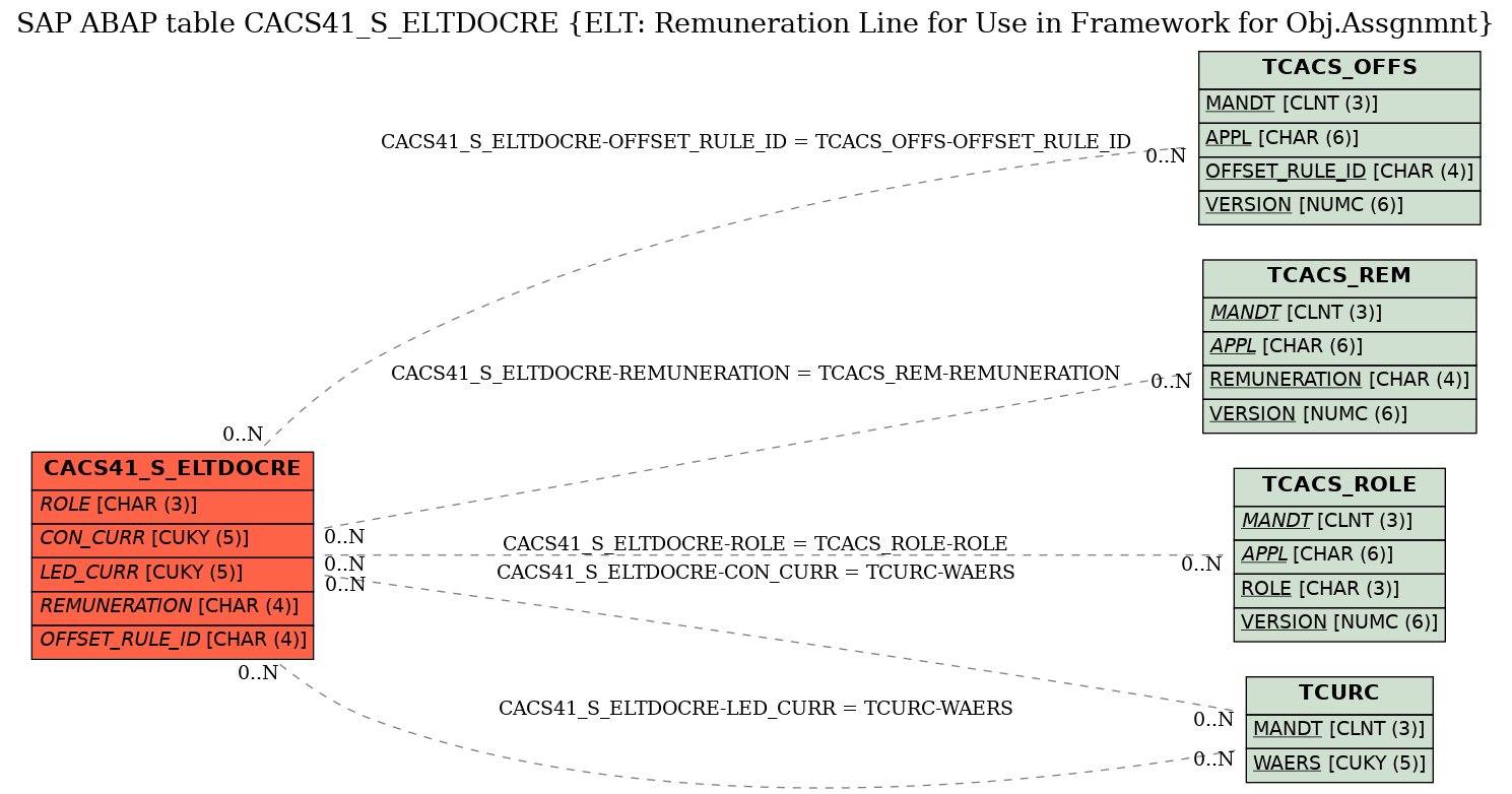 E-R Diagram for table CACS41_S_ELTDOCRE (ELT: Remuneration Line for Use in Framework for Obj.Assgnmnt)