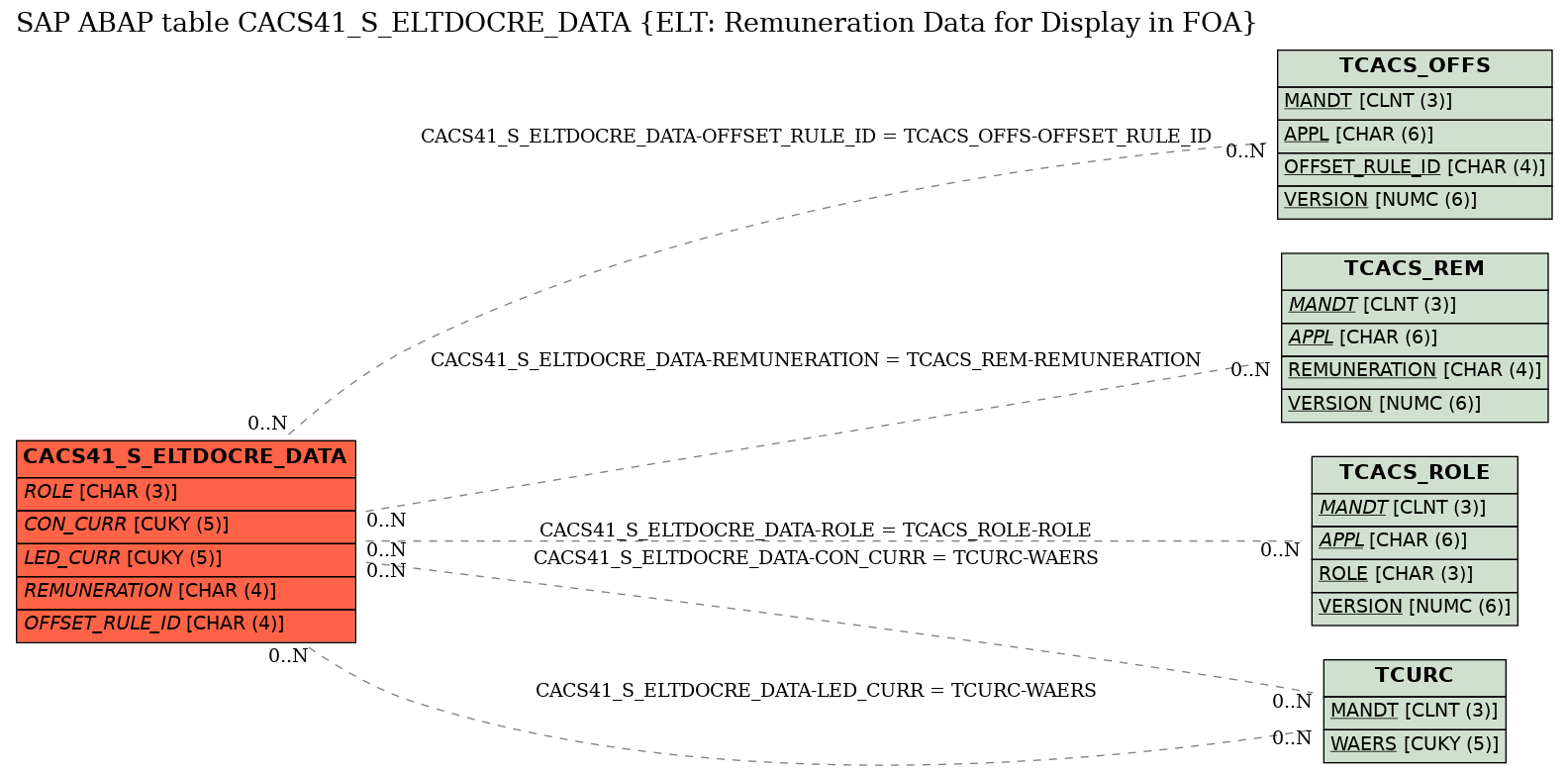 E-R Diagram for table CACS41_S_ELTDOCRE_DATA (ELT: Remuneration Data for Display in FOA)