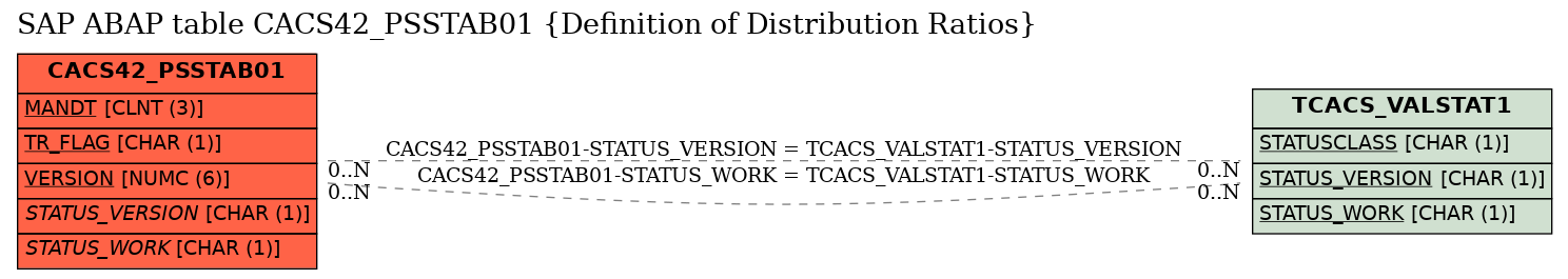 E-R Diagram for table CACS42_PSSTAB01 (Definition of Distribution Ratios)